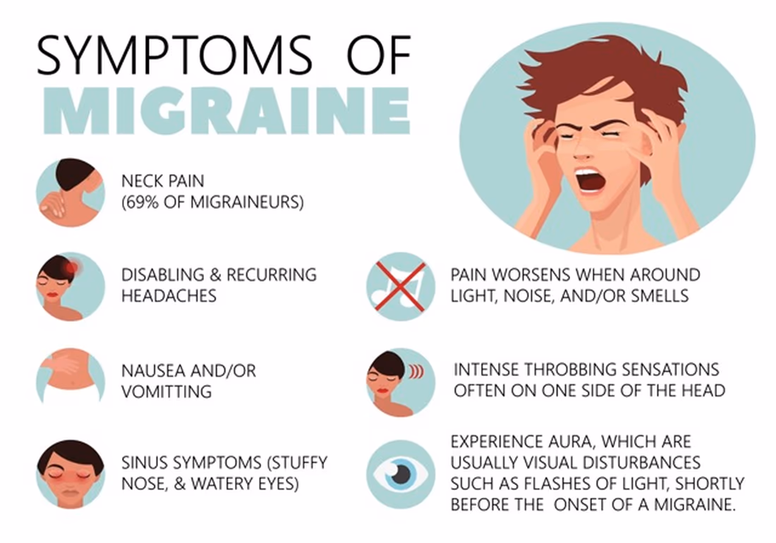 Symptoms of migraine Symptoms of migraine: neck pain, recurring headaches, nausea, light and sound sensitivity, throbbing on one side of the head, and aura